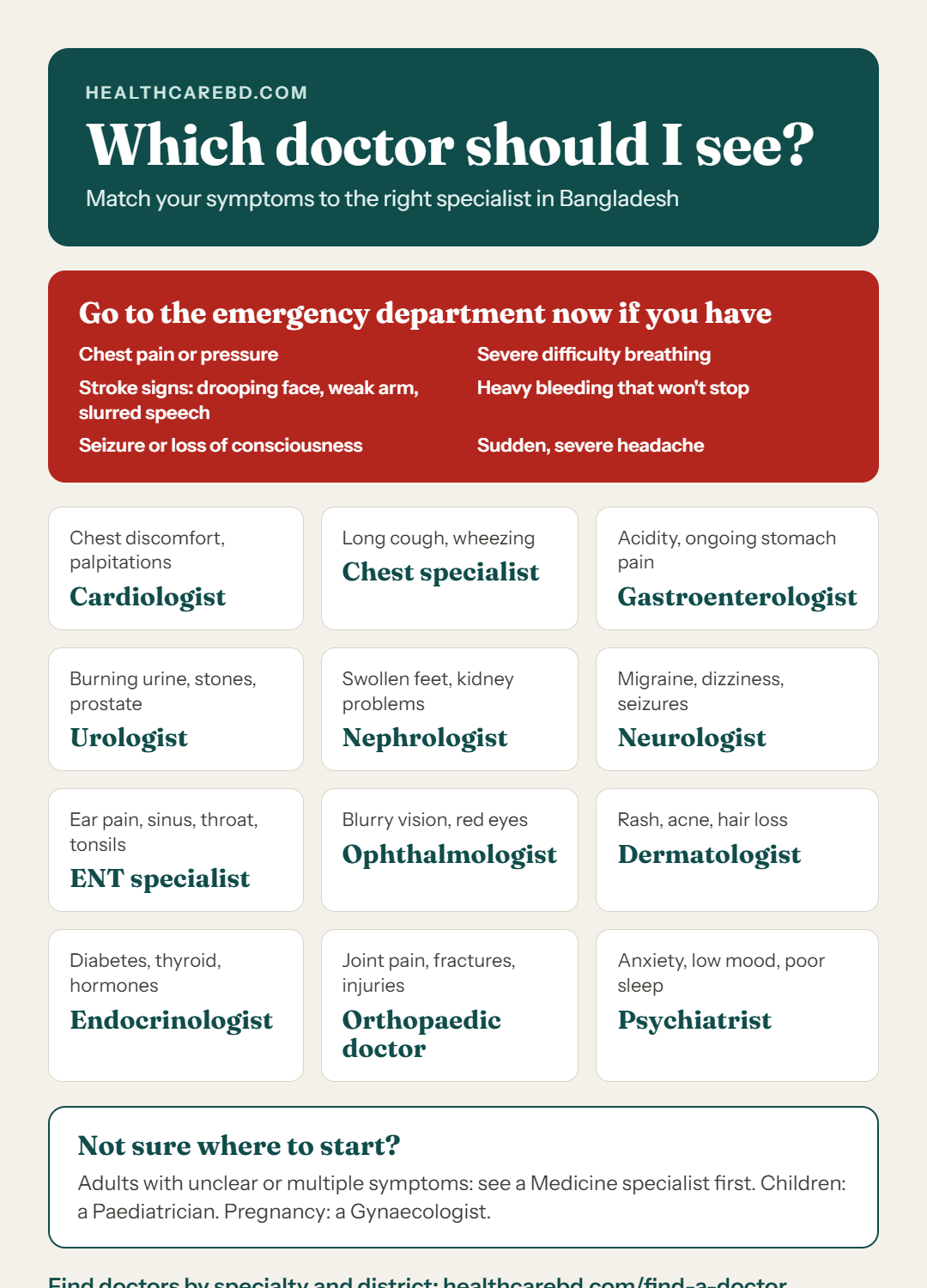 Symptom-to-Specialist Infographic